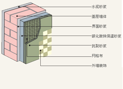 房屋外保温和内保温的区别是什么呢