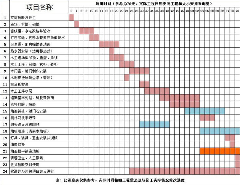 网友整理的超详细装修工期安排表